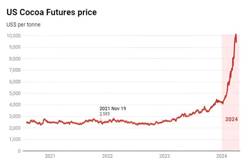 Cocoa price has doubled in mere months, but it shouldn't add much to the price of chocolate